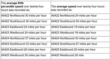 Speed Surveys